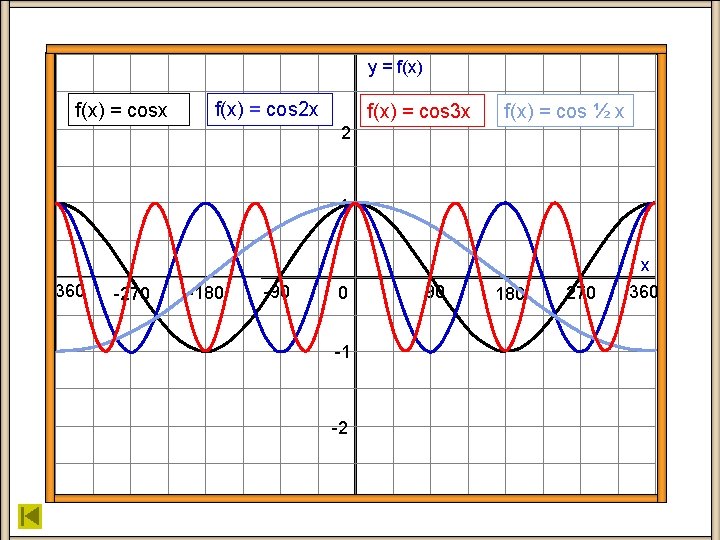 y = f(x) = cosx f(x) = cos 2 x f(x) = cos 3