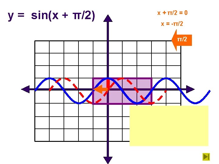 y = sin(x + π/2) x + π/2 = 0 x = -π/2 Amplitude