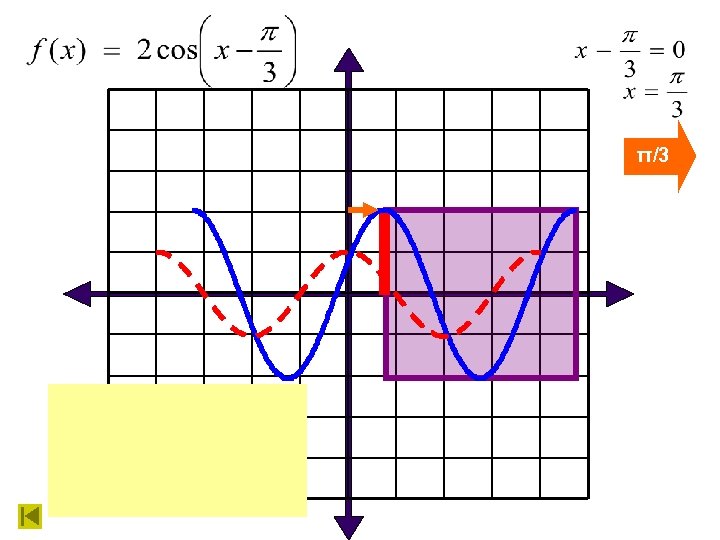 π/3 Amplitude = 2 Period = 2π Phase shift = π/3 