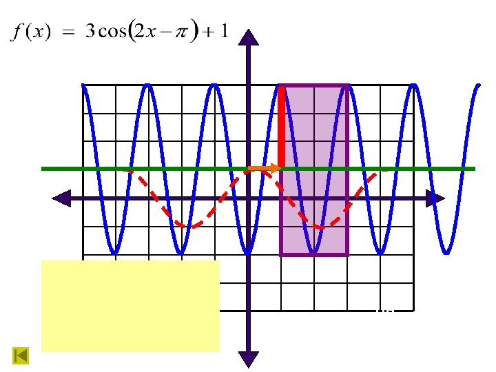 Amplitude = 3 Period = π UP Phase 1 shift = π/2 UP 1