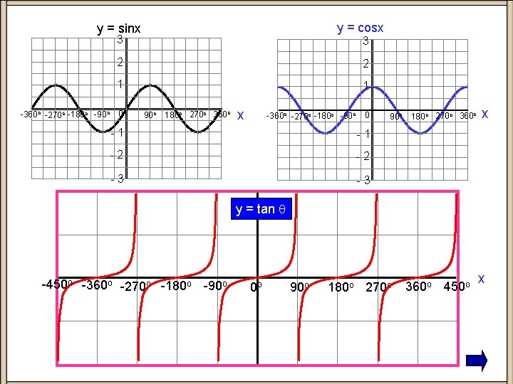 y = cosx y = sinx 3 -360 o -270 o -180 o -90