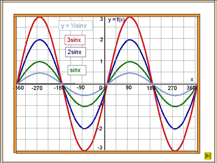 y = ½sinx 3 y = f(x) 2 2 sinx 1 sinx ksinx -360