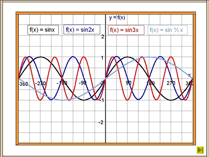 y = f(x) = sinx f(x) = sin 2 x f(x) = sin 3