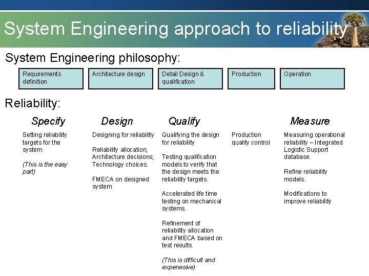 System Engineering approach to reliability System Engineering philosophy: Requirements definition Architecture design Detail Design