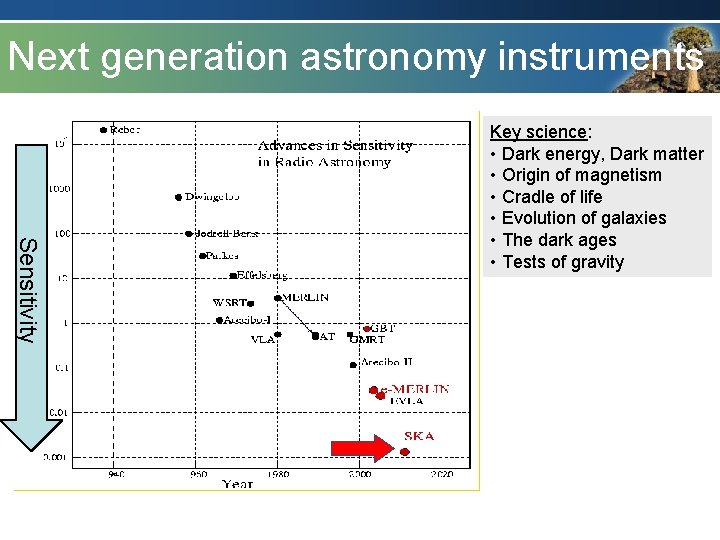 Next generation astronomy instruments Sensitivity Key science: • Dark energy, Dark matter • Origin