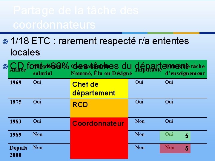 Partage de la tâche des coordonnateurs ¥ 1/18 ETC : rarement respecté r/a ententes