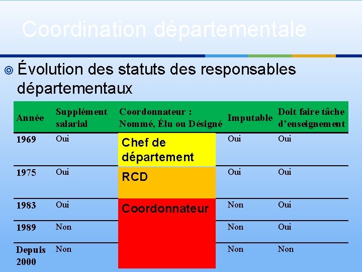 Coordination départementale ¥ Évolution des statuts des responsables départementaux Année Supplément salarial Coordonnateur :