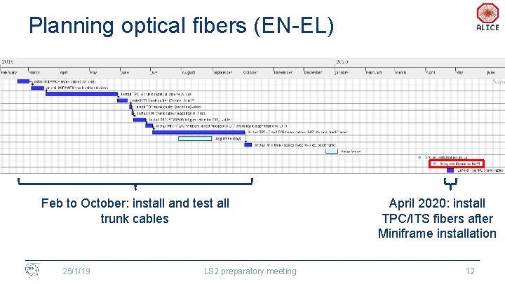 Planning optical fibers (EN-EL) Feb to October: install and test all trunk cables 25/1/19