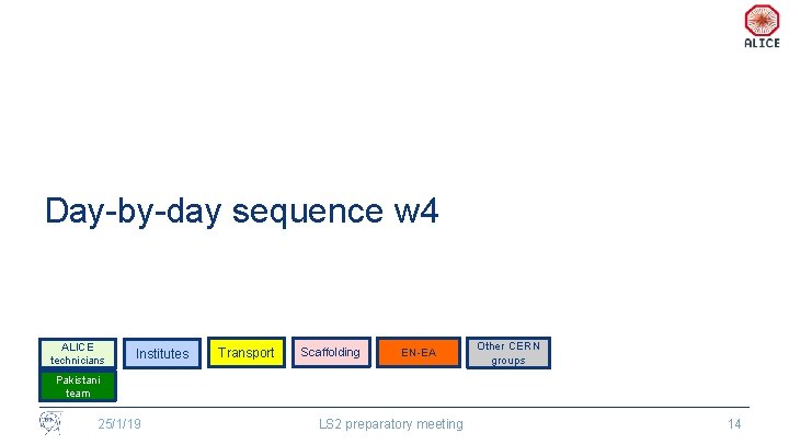 Day-by-day sequence w 4 ALICE technicians Institutes Transport Scaffolding EN-EA Other CERN groups Pakistani