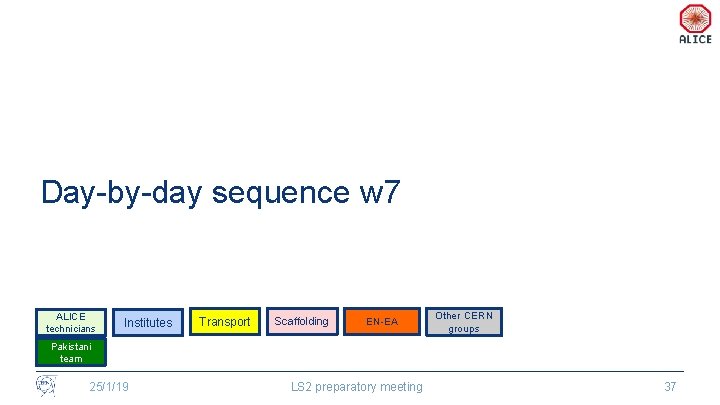 Day-by-day sequence w 7 ALICE technicians Institutes Transport Scaffolding EN-EA Other CERN groups Pakistani