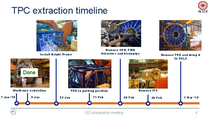 TPC extraction timeline Install Delphi Frame Remove SPD, FWD detectors and beampipe Remove TPC