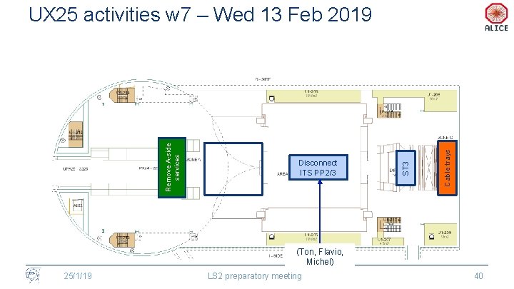 Cable trays Disconnect ITS PP 2/3 ST 3 Remove A-side services UX 25 activities