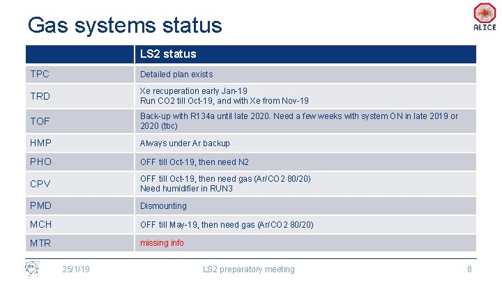 Gas systems status LS 2 status TPC Detailed plan exists TRD Xe recuperation early