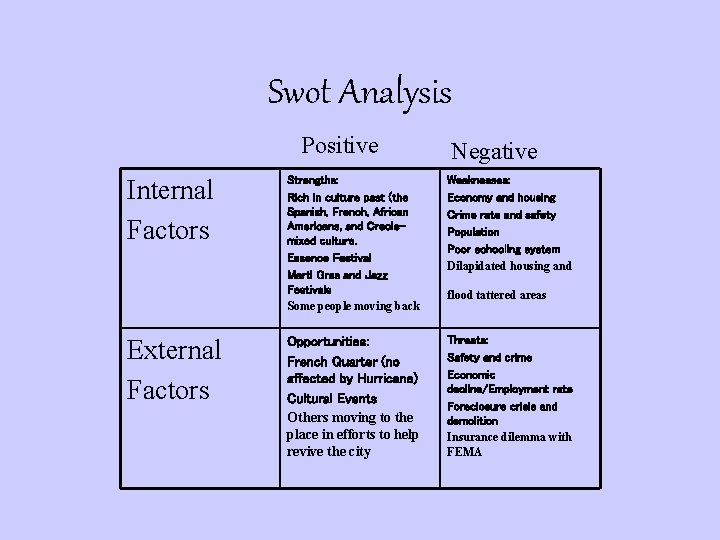 Swot Analysis Positive Internal Factors External Factors Negative Strengths: Rich in culture past (the