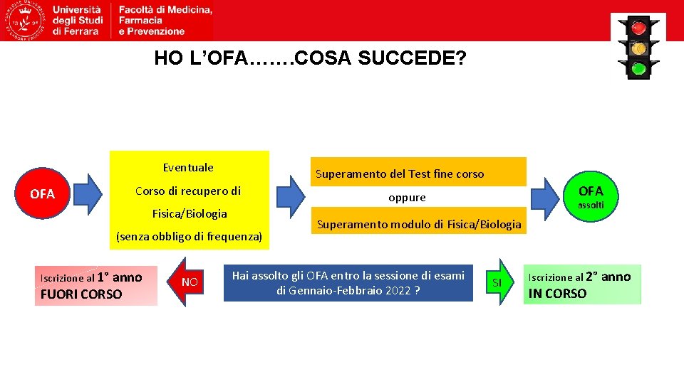 HO L’OFA……. COSA SUCCEDE? Eventuale Superamento del Test fine corso Corso di recupero di