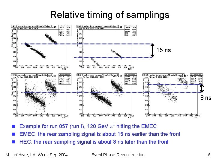 Relative timing of samplings 15 ns 8 ns n Example for run 857 (run