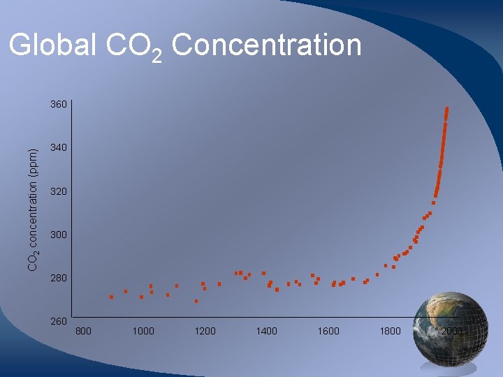 Global CO 2 Concentration CO 2 concentration (ppm) 360 340 320 300 280 260