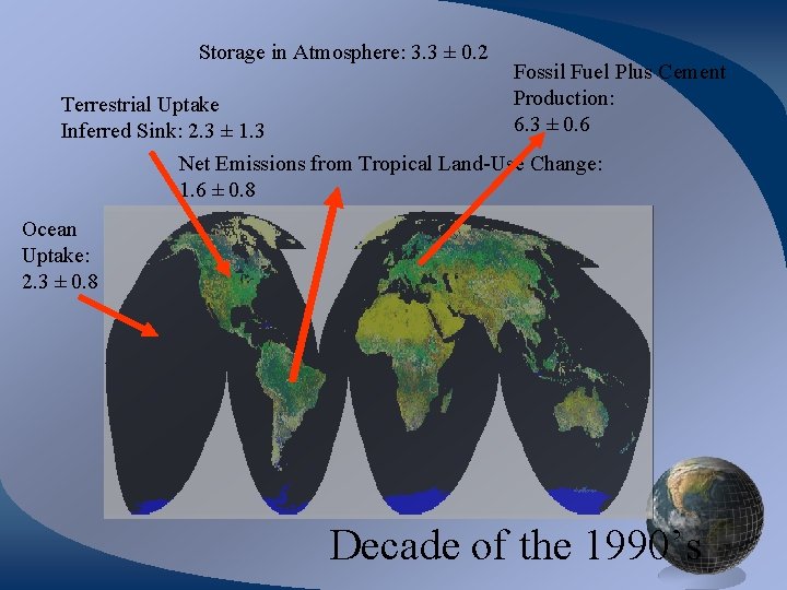 Storage in Atmosphere: 3. 3 ± 0. 2 Fossil Fuel Plus Cement Production: 6.