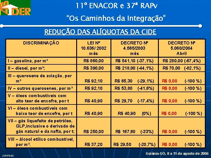 11º ENACOR e 37ª RAPv “Os Caminhos da Integração” REDUÇÃO DAS ALÍQUOTAS DA CIDE