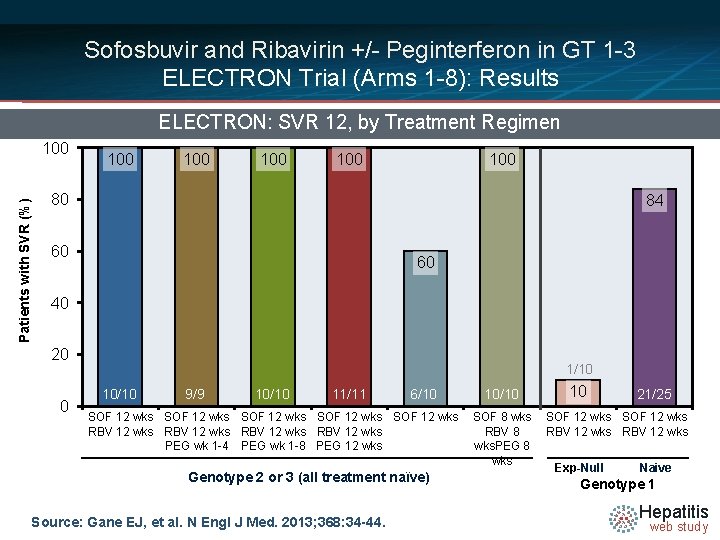 Sofosbuvir and Ribavirin +/- Peginterferon in GT 1 -3 ELECTRON Trial (Arms 1 -8):