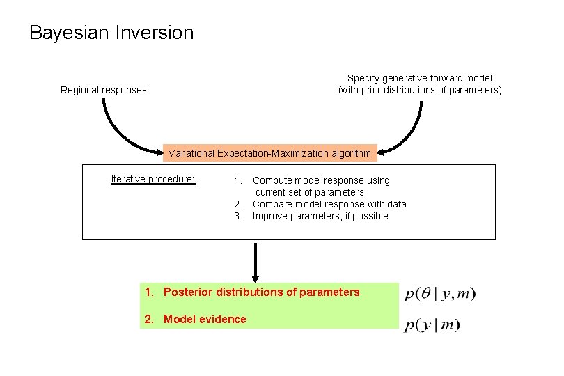 Bayesian Inversion Specify generative forward model (with prior distributions of parameters) Regional responses Variational