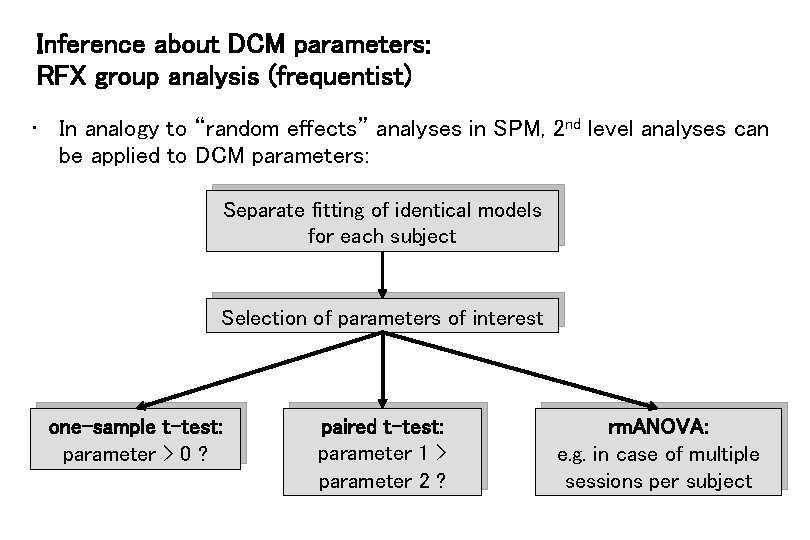 Inference about DCM parameters: RFX group analysis (frequentist) • In analogy to “random effects”