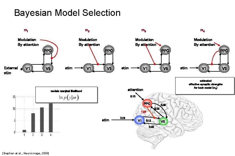 Bayesian Model Selection m 1 m 2 Modulation By attention PPC External stim V