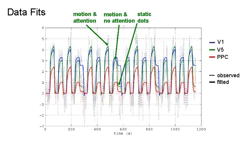Data Fits motion & attention static motion & no attention dots V 1 V
