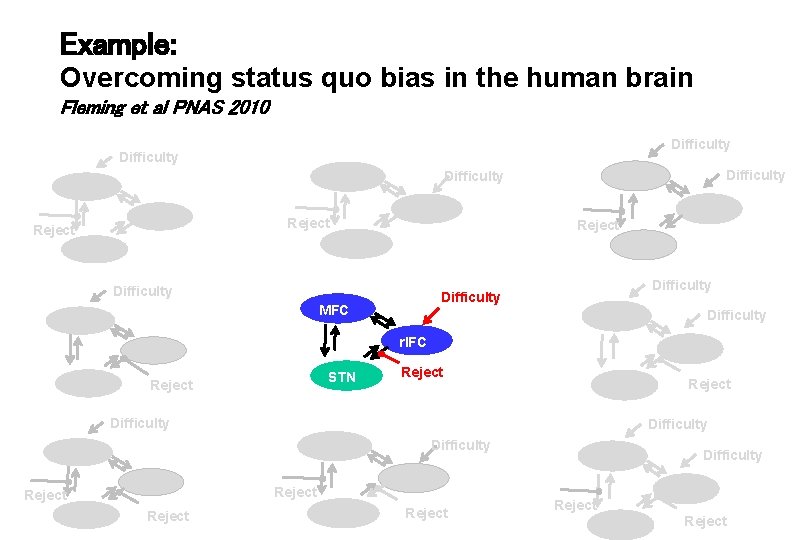Example: Overcoming status quo bias in the human brain Fleming et al PNAS 2010