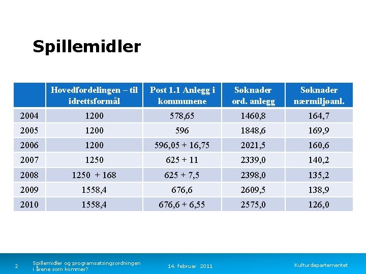 Spillemidler 2 Hovedfordelingen – til idrettsformål Post 1. 1 Anlegg i kommunene Søknader ord.