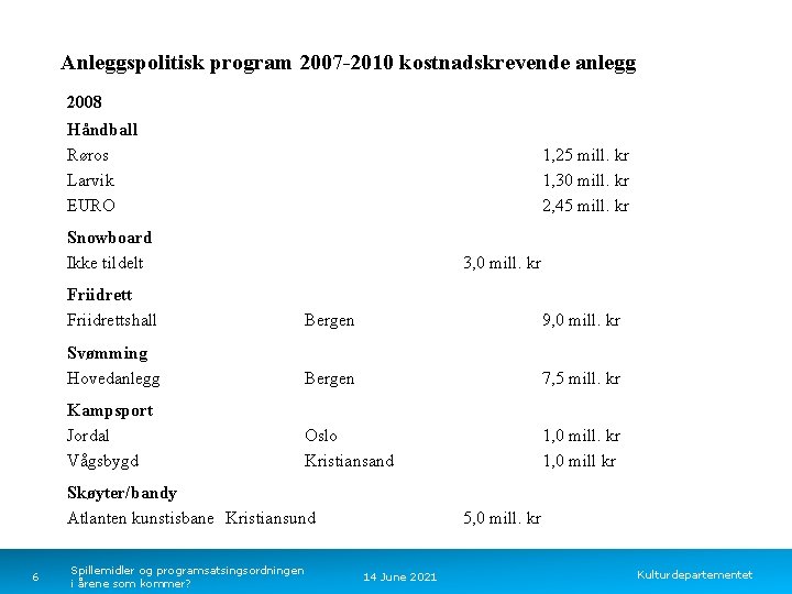 Anleggspolitisk program 2007 -2010 kostnadskrevende anlegg 2008 Håndball Røros Larvik EURO 1, 25 mill.