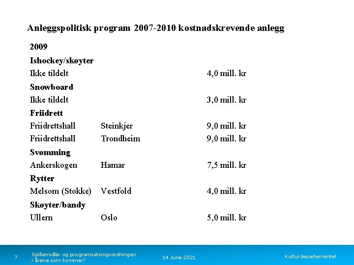 Anleggspolitisk program 2007 -2010 kostnadskrevende anlegg 2009 7 Ishockey/skøyter Ikke tildelt 4, 0 mill.