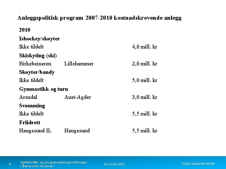 Anleggspolitisk program 2007 -2010 kostnadskrevende anlegg 2010 Ishockey/skøyter Ikke tildelt Skiskyting (ski) Birkebeineren Lillehammer