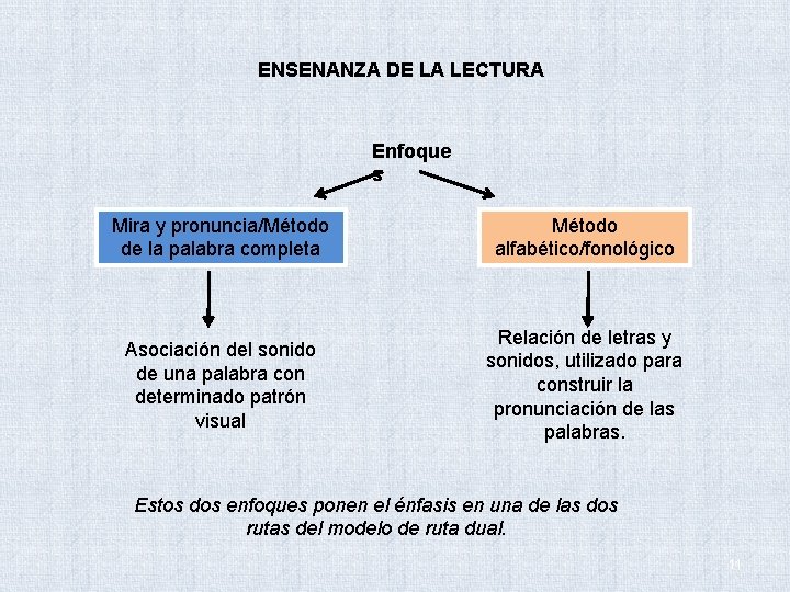 ENSENANZA DE LA LECTURA Enfoque s Mira y pronuncia/Método de la palabra completa Método