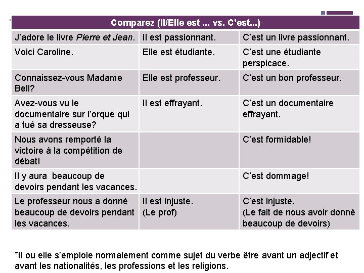 + Comparez (Il/Elle est. . . vs. C’est. . . ) J’adore le livre