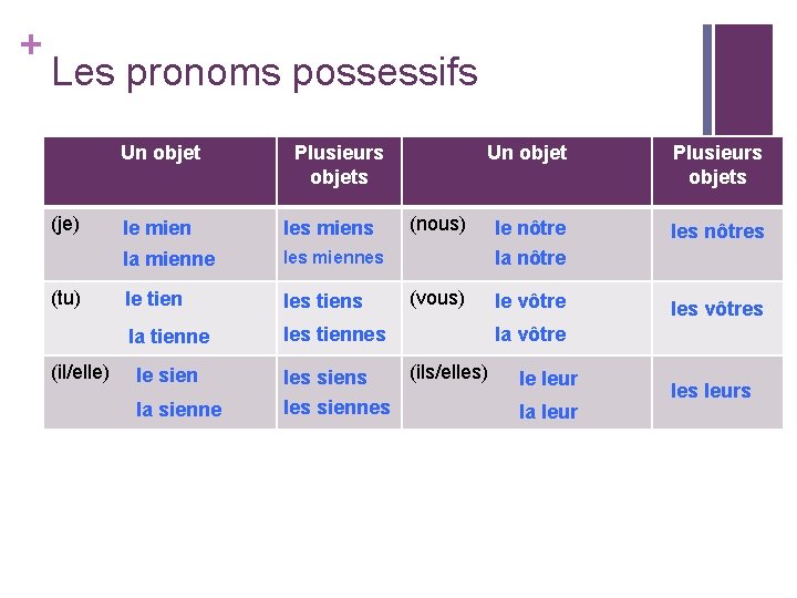 + Les pronoms possessifs Un objet (je) (tu) (il/elle) Plusieurs objets le mien les