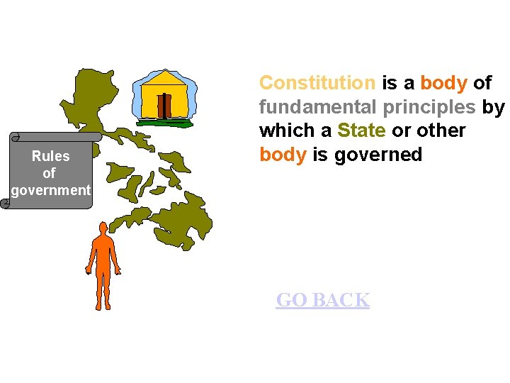 Rules of government Constitution is a body of fundamental principles by which a State