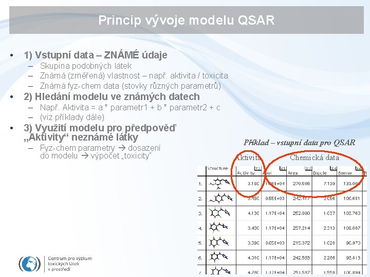 Princip vývoje modelu QSAR • 1) Vstupní data – ZNÁMÉ údaje – Skupina podobných