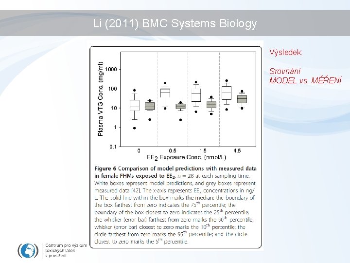 Li (2011) BMC Systems Biology Výsledek: Srovnání MODEL vs. MĚŘENÍ 