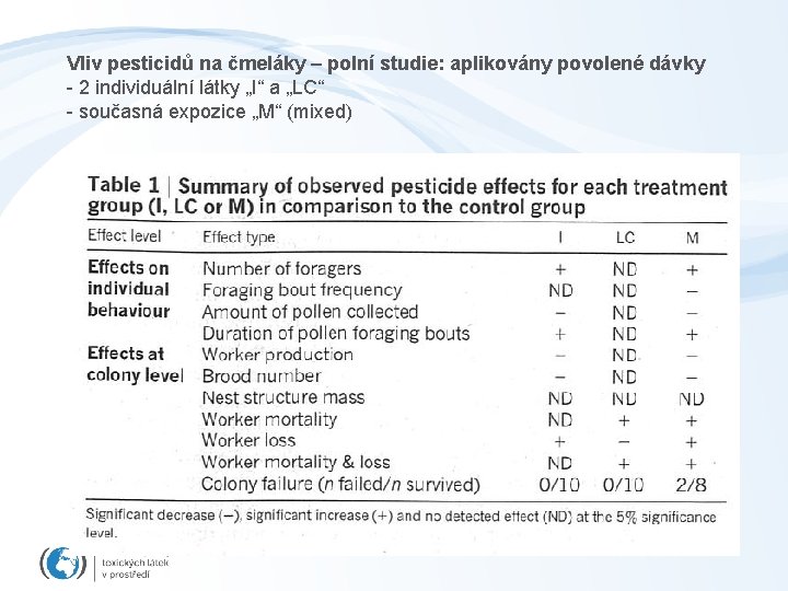 Vliv pesticidů na čmeláky – polní studie: aplikovány povolené dávky - 2 individuální látky