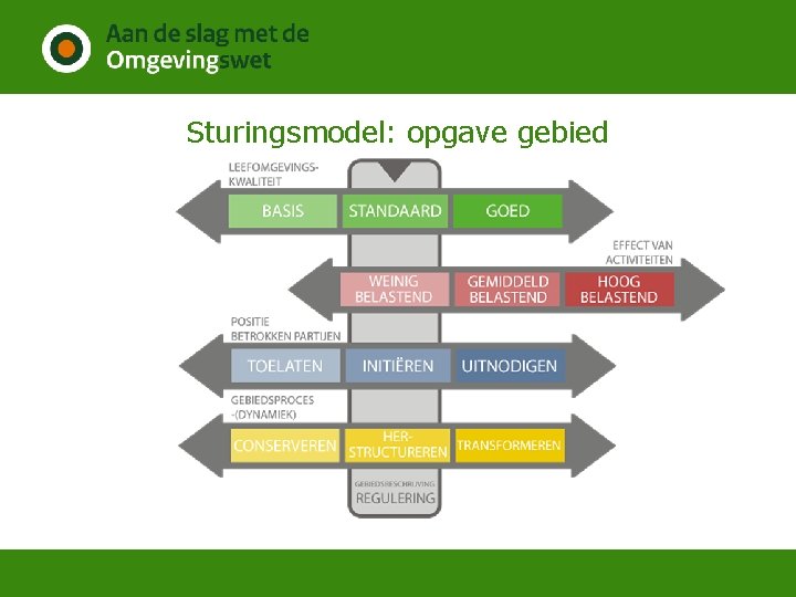 Sturingsmodel: opgave gebied 