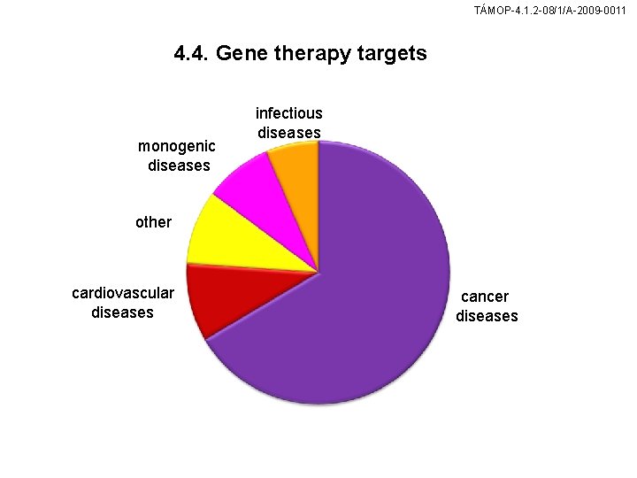 TÁMOP-4. 1. 2 -08/1/A-2009 -0011 4. 4. Gene therapy targets monogenic diseases infectious diseases