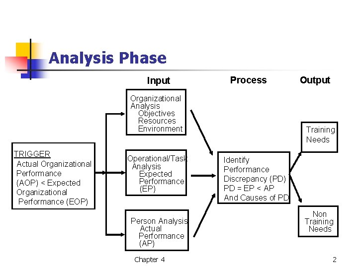 Analysis Phase Input Process Organizational Analysis Objectives Resources Environment TRIGGER Actual Organizational Performance (AOP)