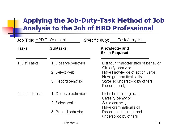 Applying the Job-Duty-Task Method of Job Analysis to the Job of HRD Professional Task