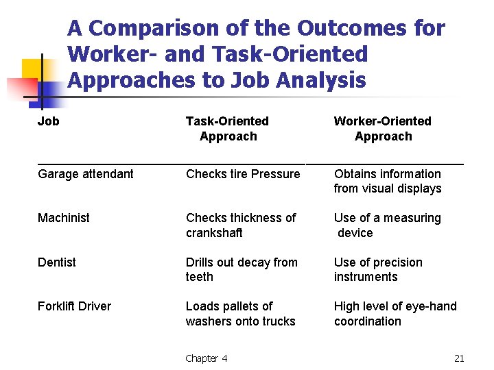 A Comparison of the Outcomes for Worker- and Task-Oriented Approaches to Job Analysis Job