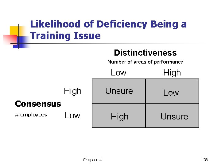 Likelihood of Deficiency Being a Training Issue Distinctiveness Number of areas of performance Low