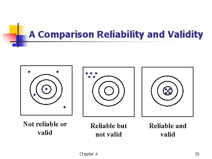 A Comparison Reliability and Validity Not reliable or valid Reliable but not valid Chapter