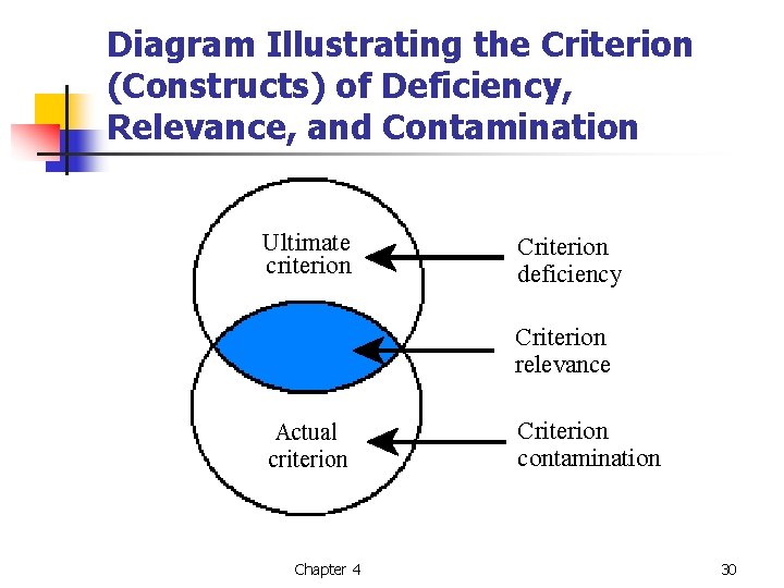 Diagram Illustrating the Criterion (Constructs) of Deficiency, Relevance, and Contamination Ultimate criterion Criterion deficiency