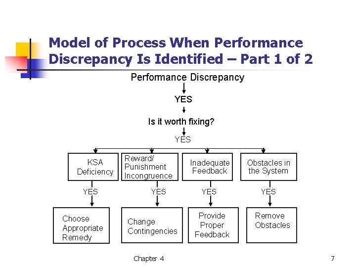 Model of Process When Performance Discrepancy Is Identified – Part 1 of 2 Performance