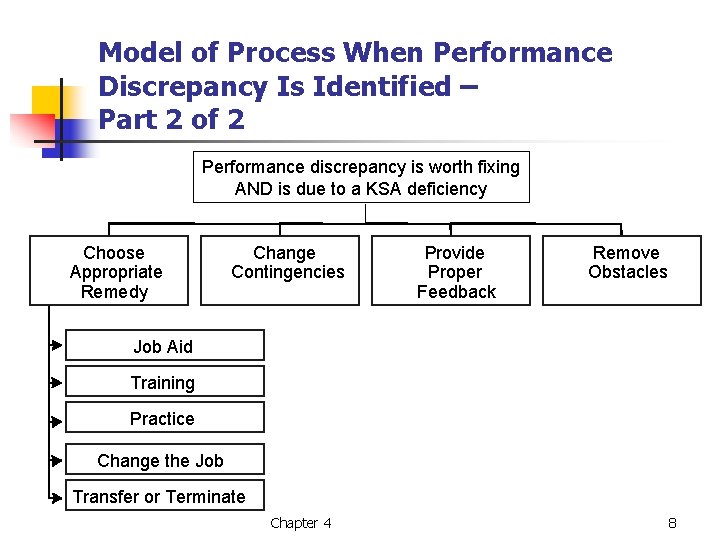 Model of Process When Performance Discrepancy Is Identified – Part 2 of 2 Performance